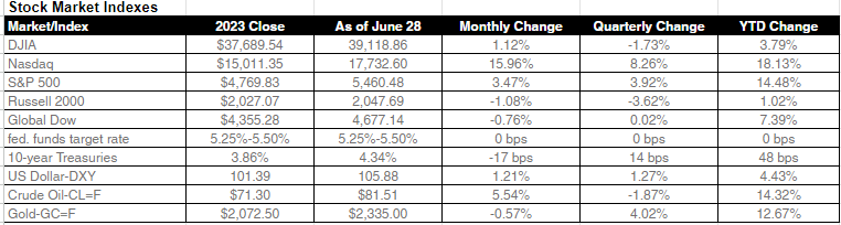 Financial Facts and Stats