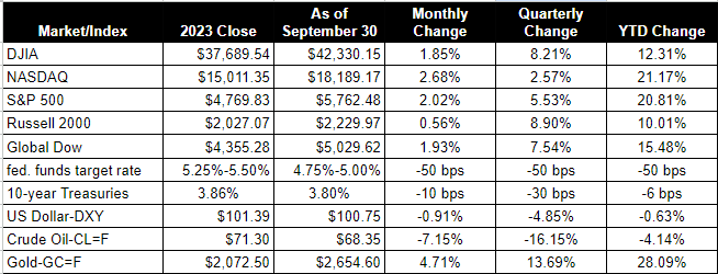 Financial Facts and Stats