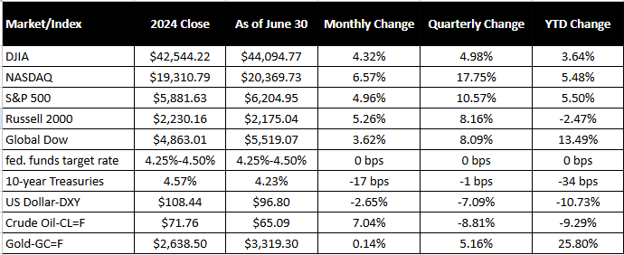 Financial Facts and Stats