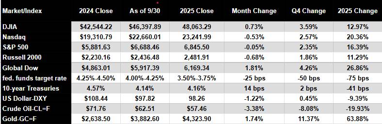 Financial Facts and Stats