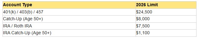 Retirement Contribution Limits Chart