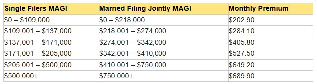 Medicare IRMAA – Monthly Part B Premiums Chart