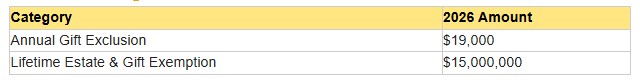 Estate & Gifting Limits Chart